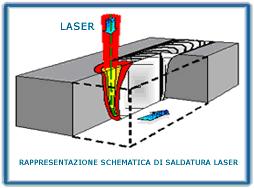 Saldatura LASER